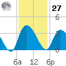 Windsor Plantation tide chart for Monday, November 27, 2023