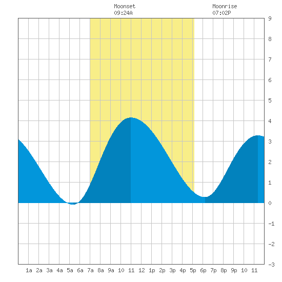 Windsor Plantation tide chart for Wednesday, November 29, 2023