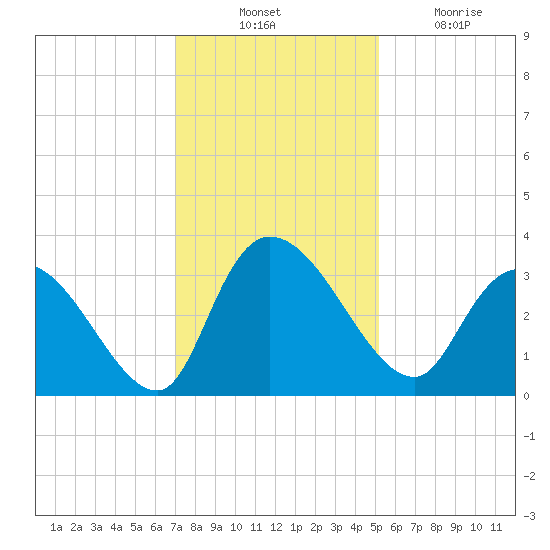 Windsor Plantation tide chart for Thursday, November 30, 2023