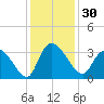 Windsor Plantation tide chart for Thursday, November 30, 2023