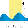 Windsor Plantation tide chart for Saturday, November 4, 2023