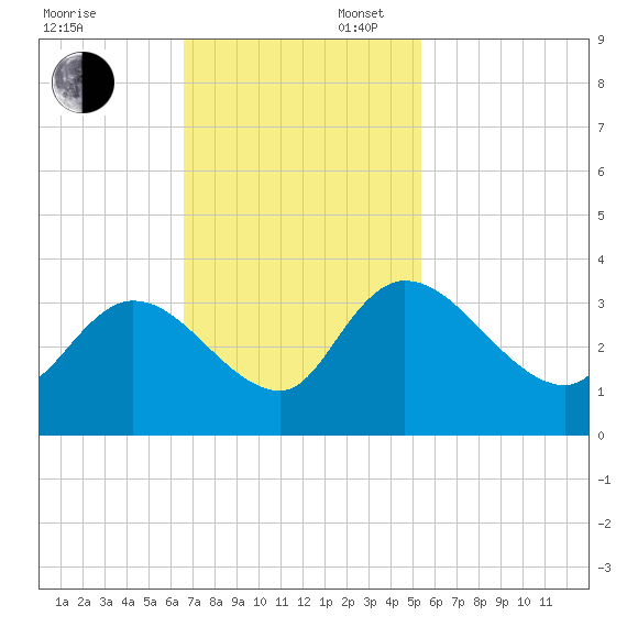 Windsor Plantation tide chart for Sunday, November 5, 2023
