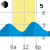 Windsor Plantation tide chart for Sunday, November 5, 2023
