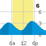 Windsor Plantation tide chart for Monday, November 6, 2023