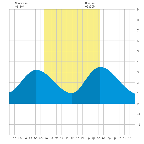 Windsor Plantation tide chart for Tuesday, November 7, 2023