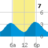 Windsor Plantation tide chart for Tuesday, November 7, 2023