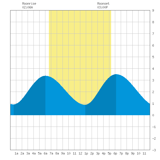 Windsor Plantation tide chart for Wednesday, November 8, 2023