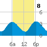 Windsor Plantation tide chart for Wednesday, November 8, 2023