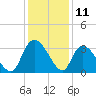 Windsor Plantation tide chart for Monday, December 11, 2023