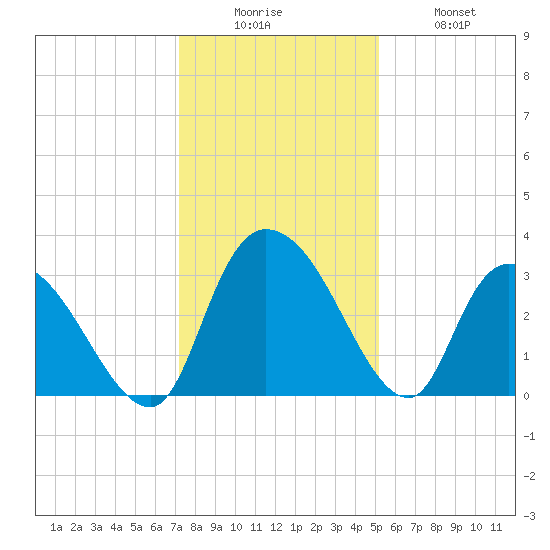 Windsor Plantation tide chart for Friday, December 15, 2023