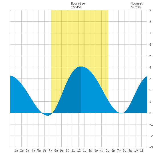 Windsor Plantation tide chart for Saturday, December 16, 2023