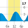 Windsor Plantation tide chart for Sunday, December 17, 2023