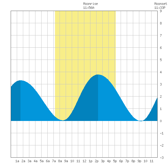 Windsor Plantation tide chart for Monday, December 18, 2023