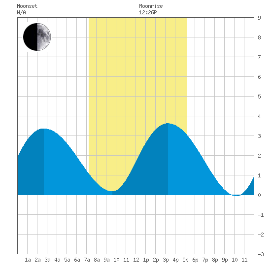 Windsor Plantation tide chart for Tuesday, December 19, 2023