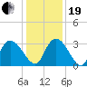 Windsor Plantation tide chart for Tuesday, December 19, 2023
