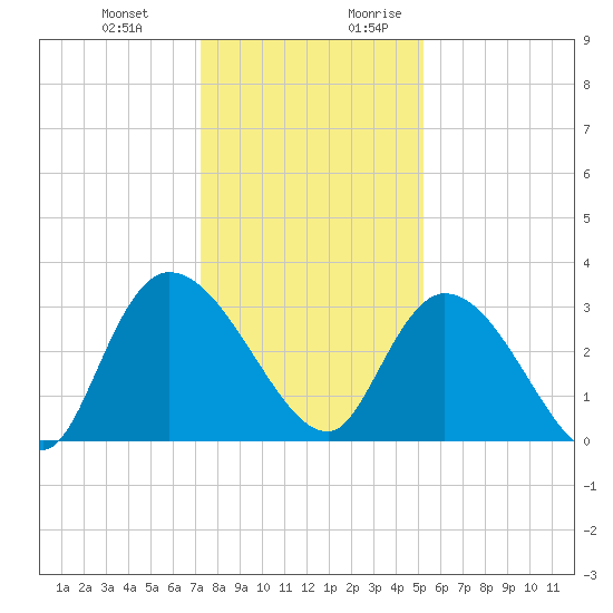 Windsor Plantation tide chart for Friday, December 22, 2023