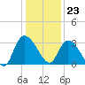 Windsor Plantation tide chart for Saturday, December 23, 2023