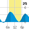 Windsor Plantation tide chart for Monday, December 25, 2023