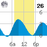 Windsor Plantation tide chart for Tuesday, December 26, 2023