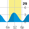 Windsor Plantation tide chart for Friday, December 29, 2023