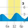 Windsor Plantation tide chart for Sunday, December 3, 2023