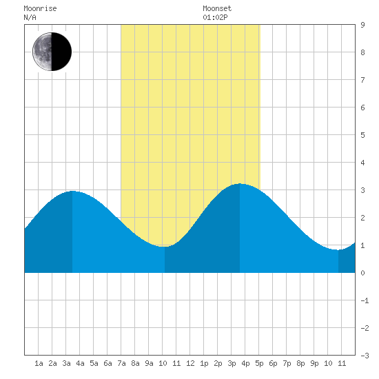 Windsor Plantation tide chart for Tuesday, December 5, 2023