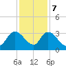 Windsor Plantation tide chart for Thursday, December 7, 2023