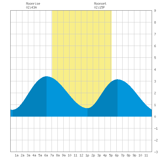 Windsor Plantation tide chart for Friday, December 8, 2023