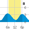 Windsor Plantation tide chart for Friday, December 8, 2023