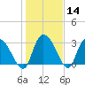Windsor Plantation tide chart for Sunday, January 14, 2024