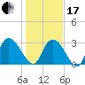 Windsor Plantation tide chart for Wednesday, January 17, 2024