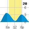 Windsor Plantation tide chart for Saturday, January 20, 2024