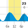 Windsor Plantation tide chart for Tuesday, January 23, 2024