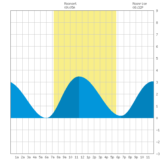 Windsor Plantation tide chart for Sunday, January 28, 2024