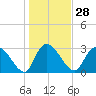 Windsor Plantation tide chart for Sunday, January 28, 2024