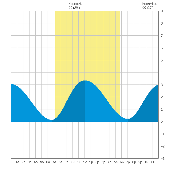 Windsor Plantation tide chart for Monday, January 29, 2024