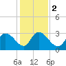 Windsor Plantation tide chart for Tuesday, January 2, 2024