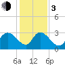 Windsor Plantation tide chart for Wednesday, January 3, 2024