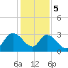 Windsor Plantation tide chart for Friday, January 5, 2024