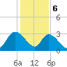 Windsor Plantation tide chart for Saturday, January 6, 2024