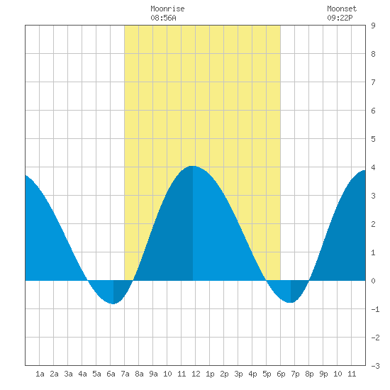 Windsor Plantation tide chart for Monday, February 12, 2024