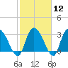 Windsor Plantation tide chart for Monday, February 12, 2024