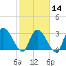 Windsor Plantation tide chart for Wednesday, February 14, 2024