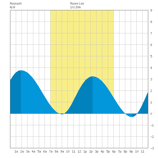 Windsor Plantation tide chart for Thursday, February 15, 2024