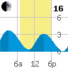 Windsor Plantation tide chart for Friday, February 16, 2024