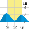 Windsor Plantation tide chart for Sunday, February 18, 2024
