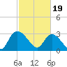 Windsor Plantation tide chart for Monday, February 19, 2024