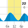 Windsor Plantation tide chart for Thursday, February 22, 2024