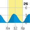 Windsor Plantation tide chart for Monday, February 26, 2024