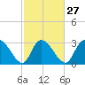Windsor Plantation tide chart for Tuesday, February 27, 2024